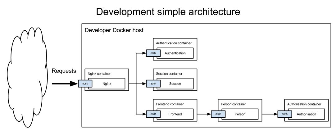 Development architecture diagram