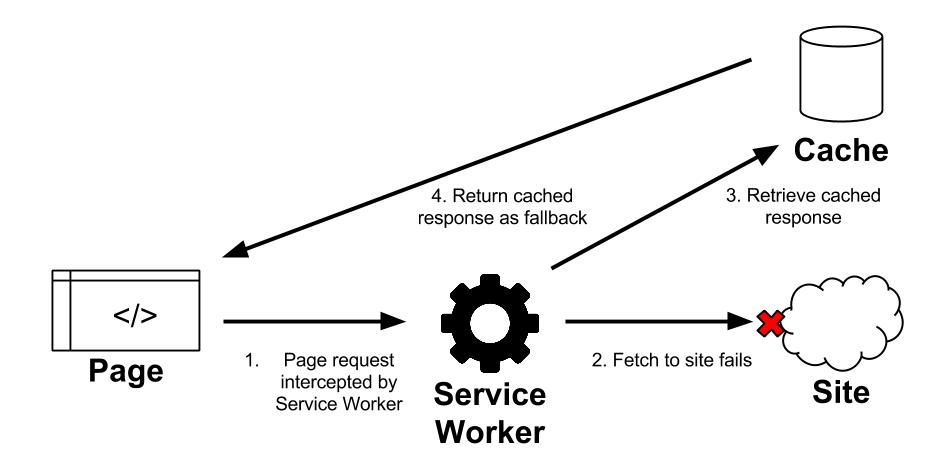 Offline Service Worker cache fallback