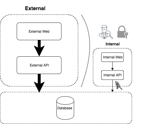 Symmetric architecture with internal audit security diagram