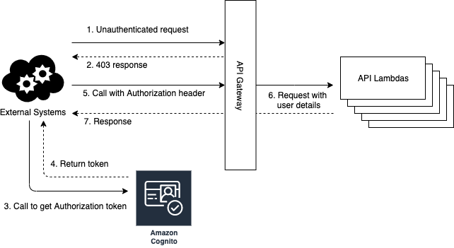 Simple API example