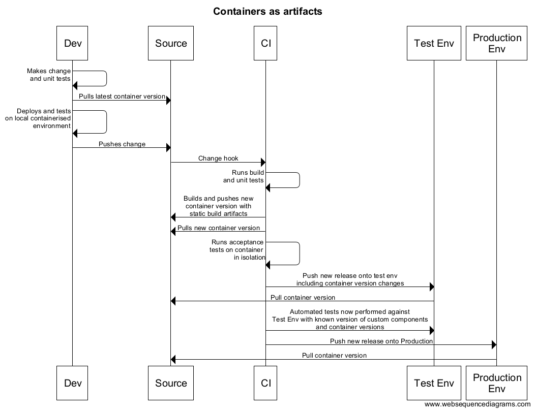 Containers as artifacts (1)