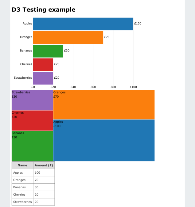 D3 Testing