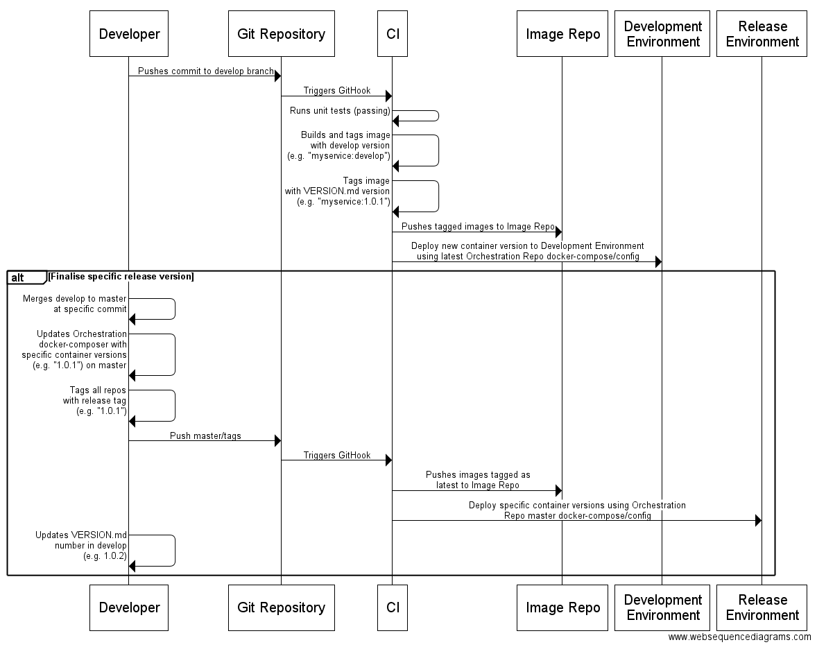 docker-ci-tagging-anon