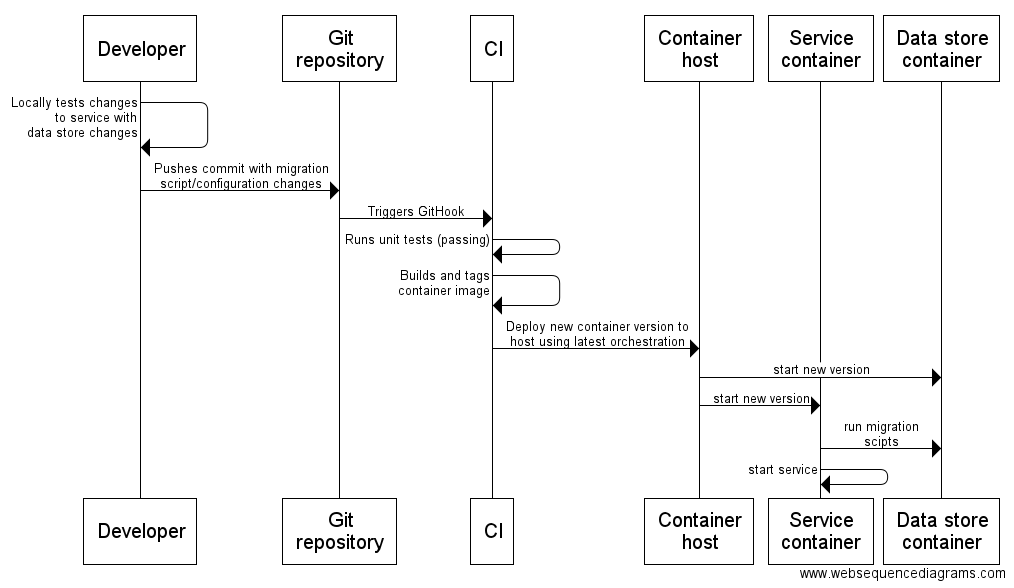 docker-container-ci-data-migrations