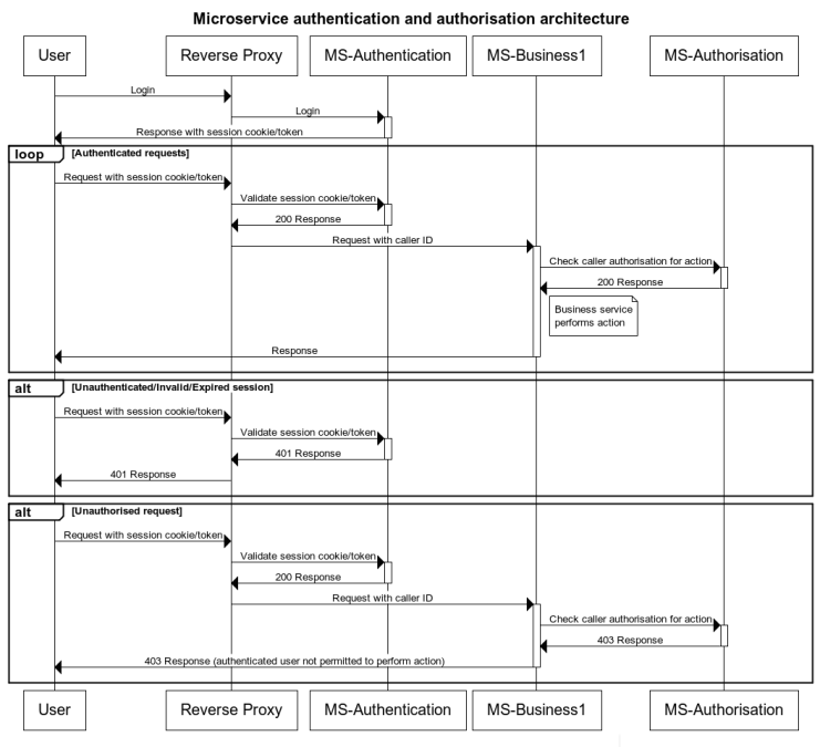 Microservice authentication and authorisation seq