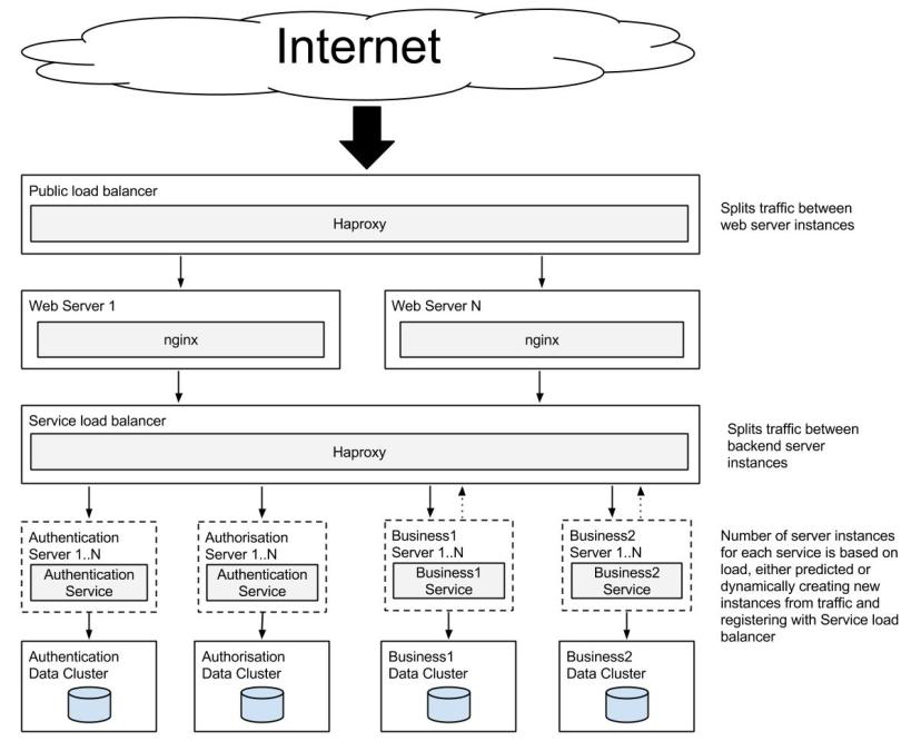 MS auth and authorisation - scaled architecture