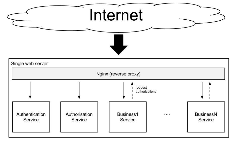 MS auth and authorisation - simple architecture