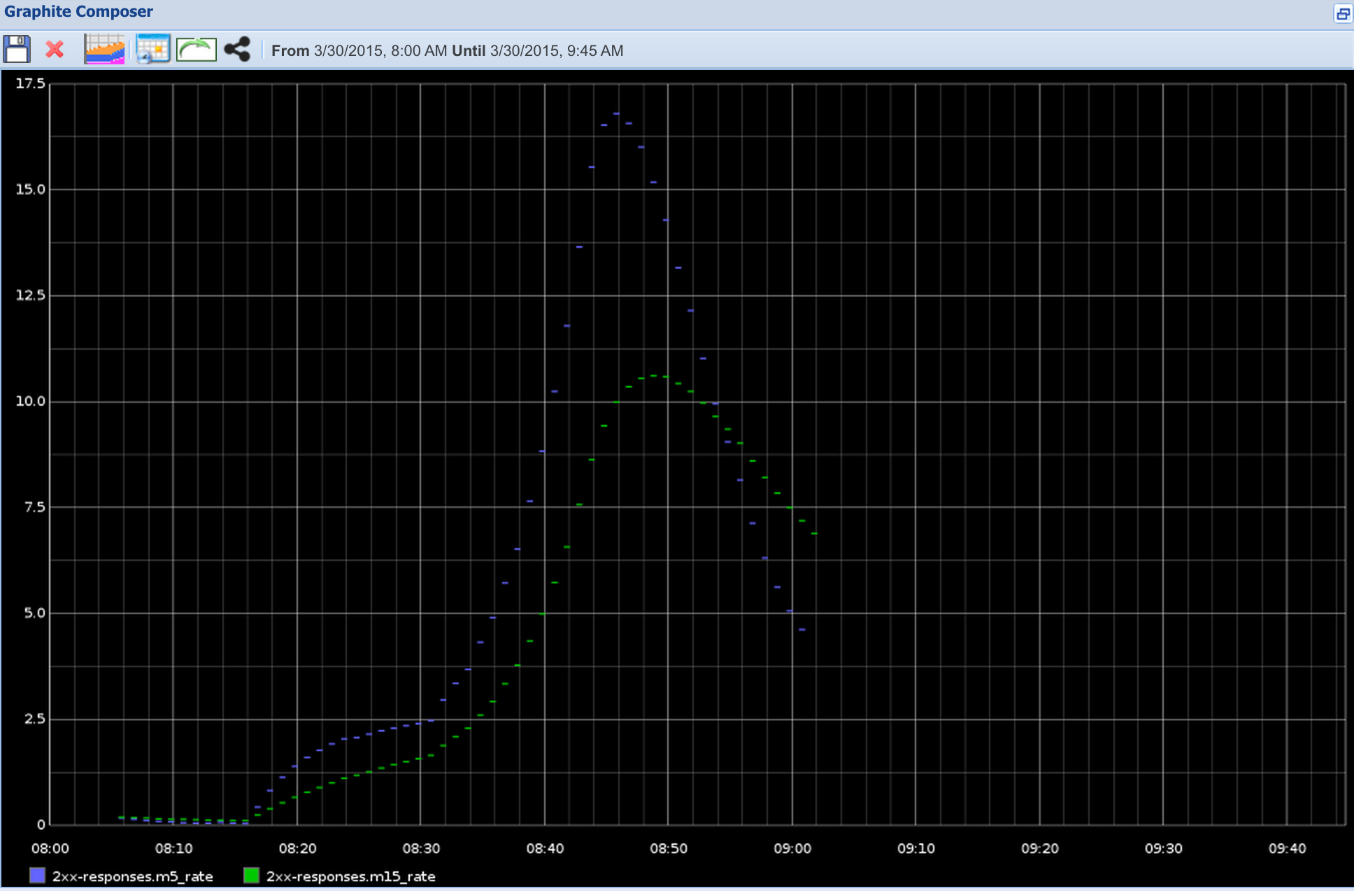 response-graph