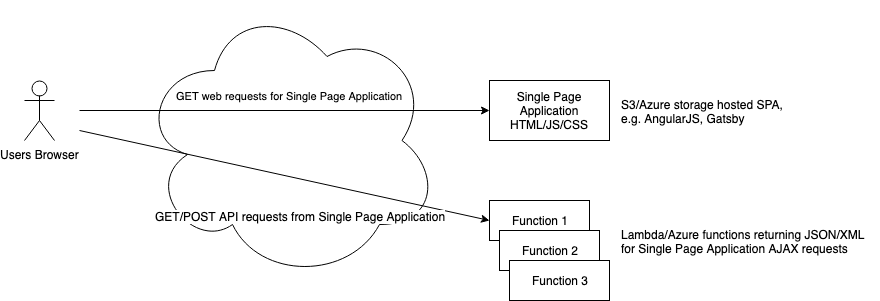 serverless-option-2-static-site-w-functions