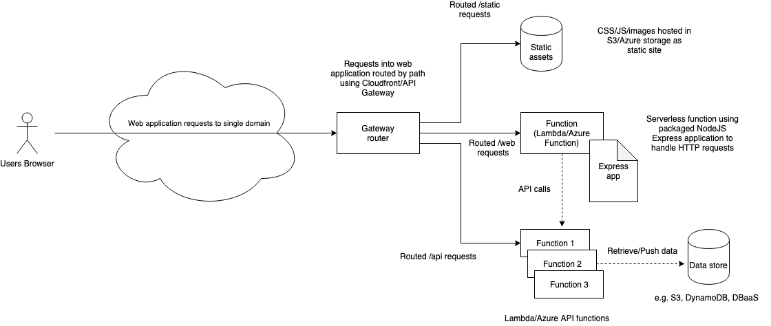 serverless-option-3-routing