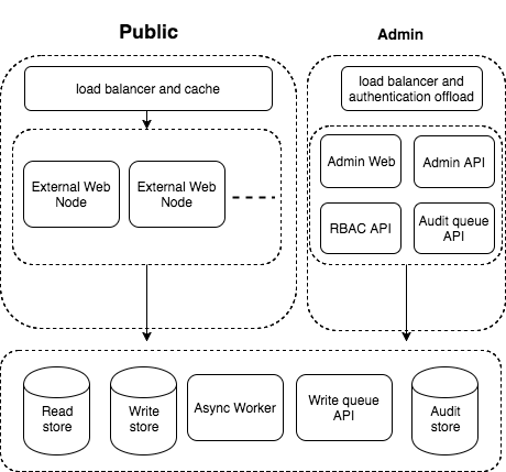 Asymmetric architecture diagram