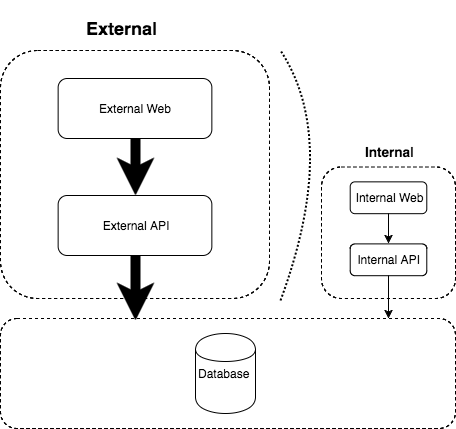 Symmetric architecture with external load diagram